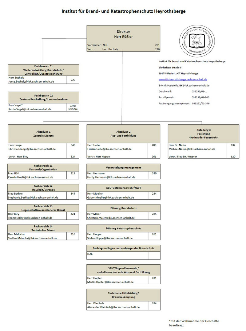 Organigramm des Institut für Brand- und Katastrophenschutz Heyrothsberge mit Hierarchie der Abteilungen. Oben steht  der Direktor, Herr Rößler, darunter sind zwei Fachbereiche und drei Abteilungen mit Namen und Kontaktdaten.