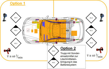 Taktisches Schema zur Brandbekämpfung an E-Fahrzeugen. Zwei zeitgleich agierende Trupps arbeiten mit Wärmebildkamera und Hohlstrahlrohr. 