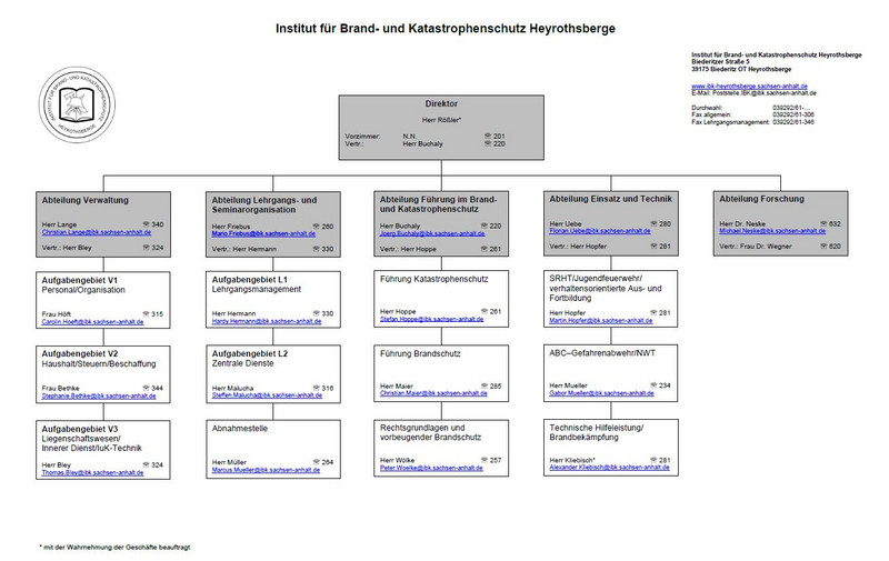 Das Organigramm zeigt den Aufbau es IBK mit 5 Abteilungen.