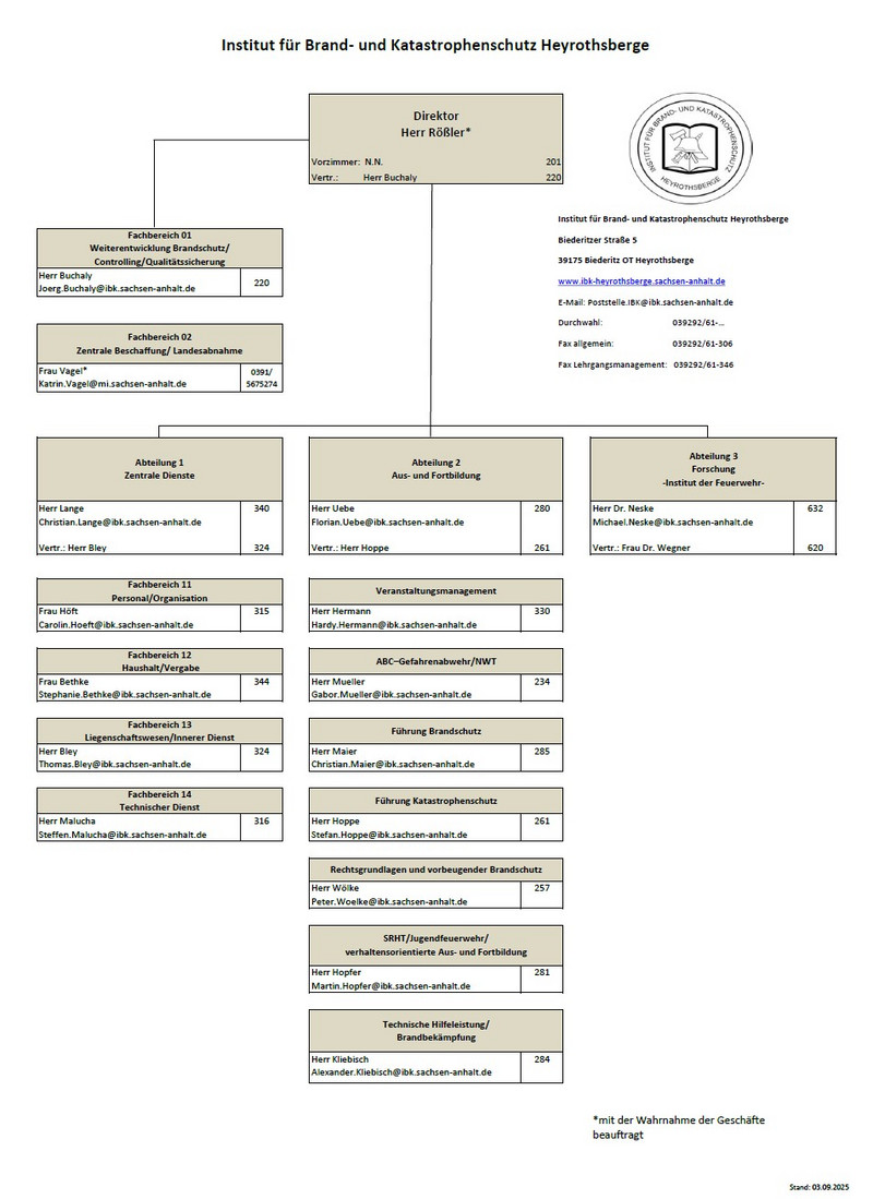 Organigramm des Institut für Brand- und Katastrophenschutz Heyrothsberge mit Hierarchie der Abteilungen. Oben steht  der Direktor, Herr Rößler, darunter sind zwei Fachbereiche und drei Abteilungen mit Namen und Kontaktdaten.