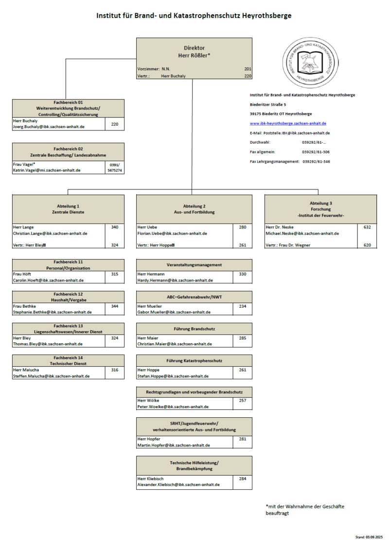 Organigramm des Institut für Brand- und Katastrophenschutz Heyrothsberge mit Hierarchie der Abteilungen. Oben steht  der Direktor, Herr Rößler, darunter sind zwei Fachbereiche und drei Abteilungen mit Namen und Kontaktdaten.