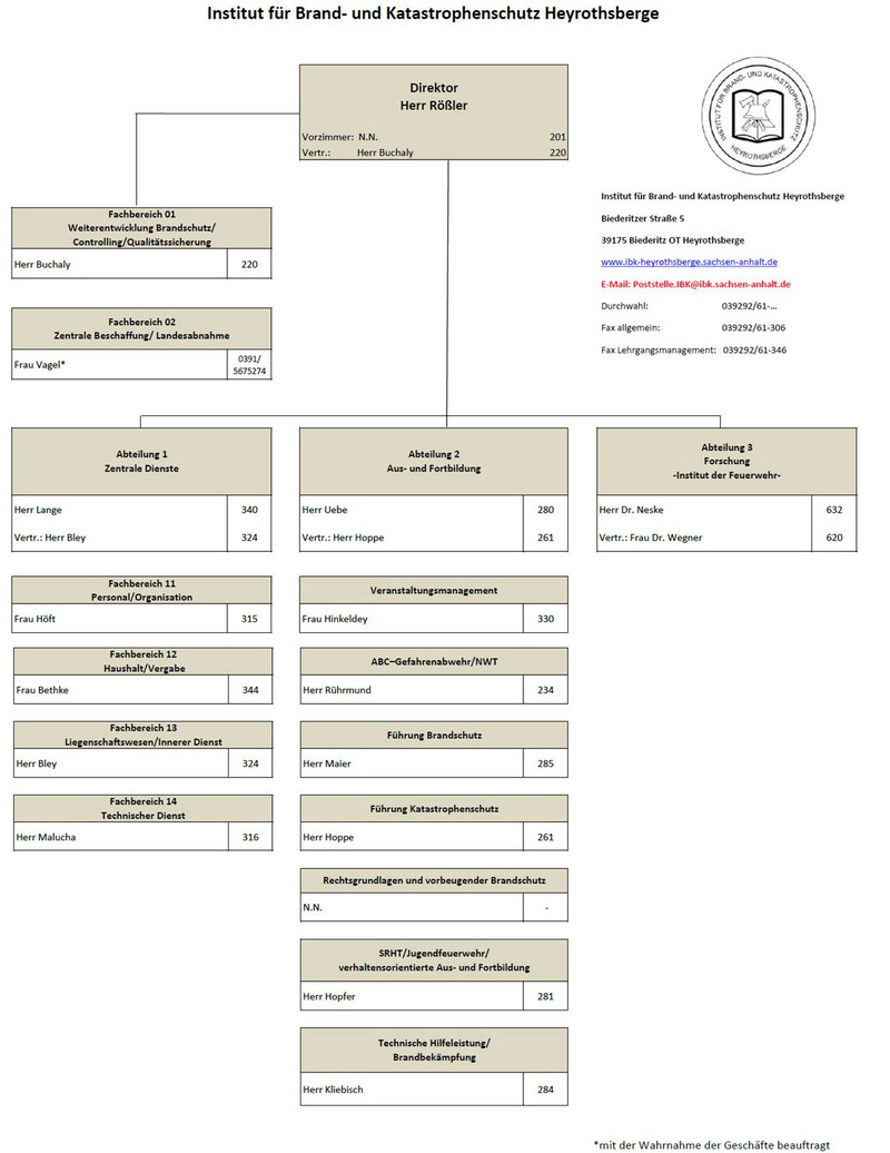 Organigramm zeigt die Organisationsstruktur mit 3 Abteilungen und jeweiligen Fachbereichen. Wichtige Mail- Adressen und Telefonnummern sind auch unter Kontakte zu finden.